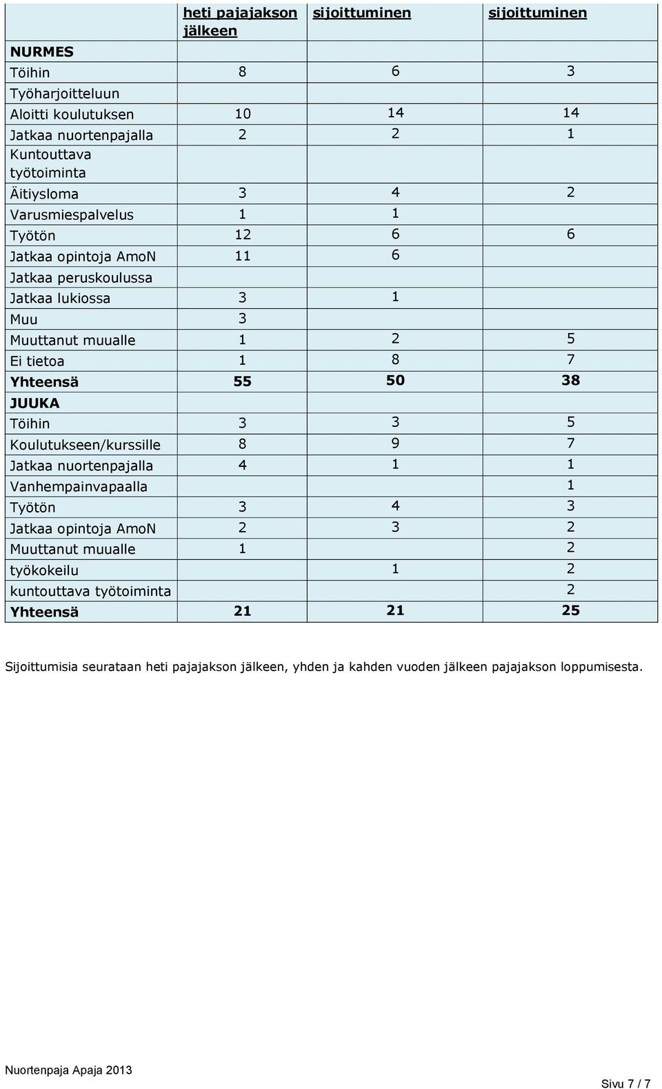Yhteensä 55 50 38 JUUKA Töihin 3 3 5 Koulutukseen/kurssille 8 9 7 Jatkaa nuortenpajalla 4 1 1 Vanhempainvapaalla 1 Työtön 3 4 3 Jatkaa opintoja AmoN 2 3 2 Muuttanut