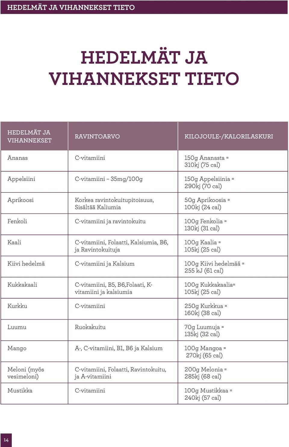 cal) Kaali C-vitamiini, Folaatti, Kalsiumia, B6, ja Ravintokuituja 100g Kaalia = 105kj (25 cal) Kiivi hedelmä C-vitamiini ja Kalsium 100g Kiivi hedelmää = 255 kj (61 cal) Kukkakaali C-vitamiini, B5,
