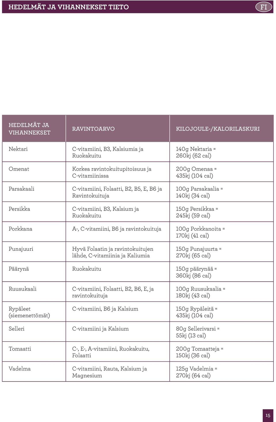 (34 cal) 150g Persikkaa = 245kj (59 cal) Porkkana A-, C-vitamiini, B6 ja ravintokuituja 100g Porkkanoita = 170kj (41 cal) Punajuuri Hyvä Folaatin ja ravintokuitujen lähde, C-vitamiinia ja Kaliumia