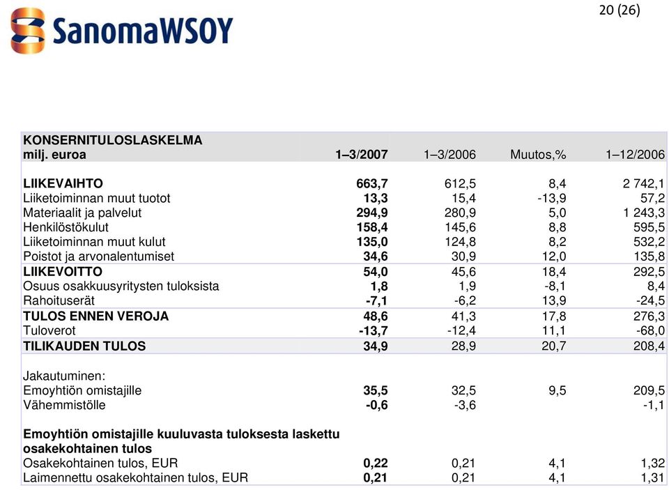 145,6 8,8 595,5 Liiketoiminnan muut kulut 135,0 124,8 8,2 532,2 Poistot ja arvonalentumiset 34,6 30,9 12,0 135,8 LIIKEVOITTO 54,0 45,6 18,4 292,5 Osuus osakkuusyritysten tuloksista 1,8 1,9-8,1 8,4