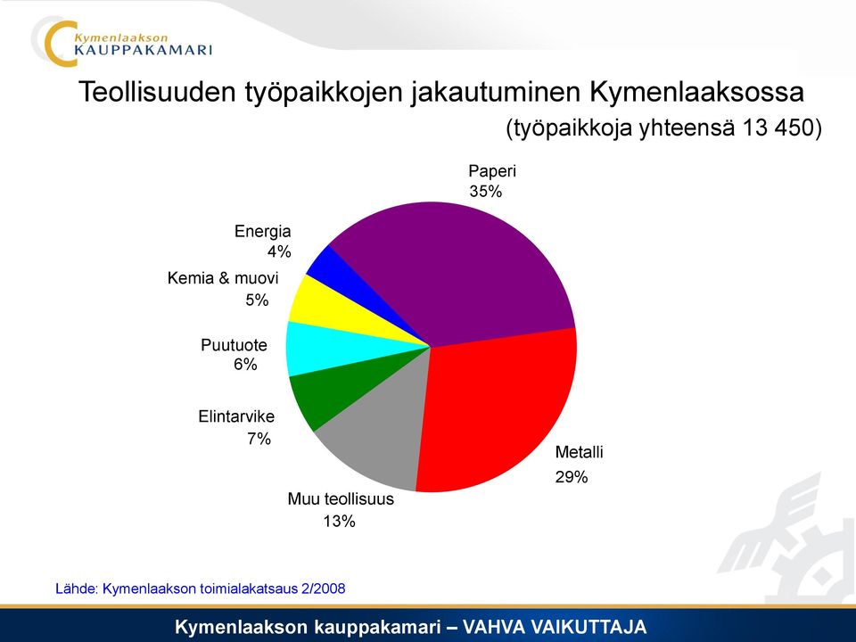 5% Paperi 35% Puutuote 6% Elintarvike 7% Muu teollisuus