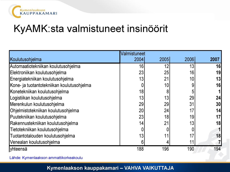 Merenkulun koulutusohjelma 29 29 31 30 Ohjelmistotekniikan koulutusohjelma 20 24 17 14 Puutekniikan koulutusohjelma 23 18 19 17 Rakennustekniikan koulutusohjelma 14 21 13 18