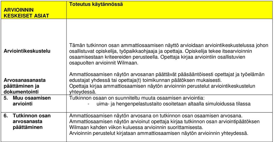 Opiskelija tekee itsearvioinnin osaamisestaan kriteereiden perusteella. Opettaja kirjaa arviointiin osallistuvien osapuolten arvioinnit Wilmaan.