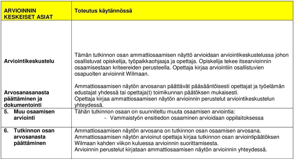 Opiskelija tekee itsearvioinnin osaamisestaan kriteereiden perusteella. Opettaja kirjaa arviointiin osallistuvien osapuolten arvioinnit Wilmaan.