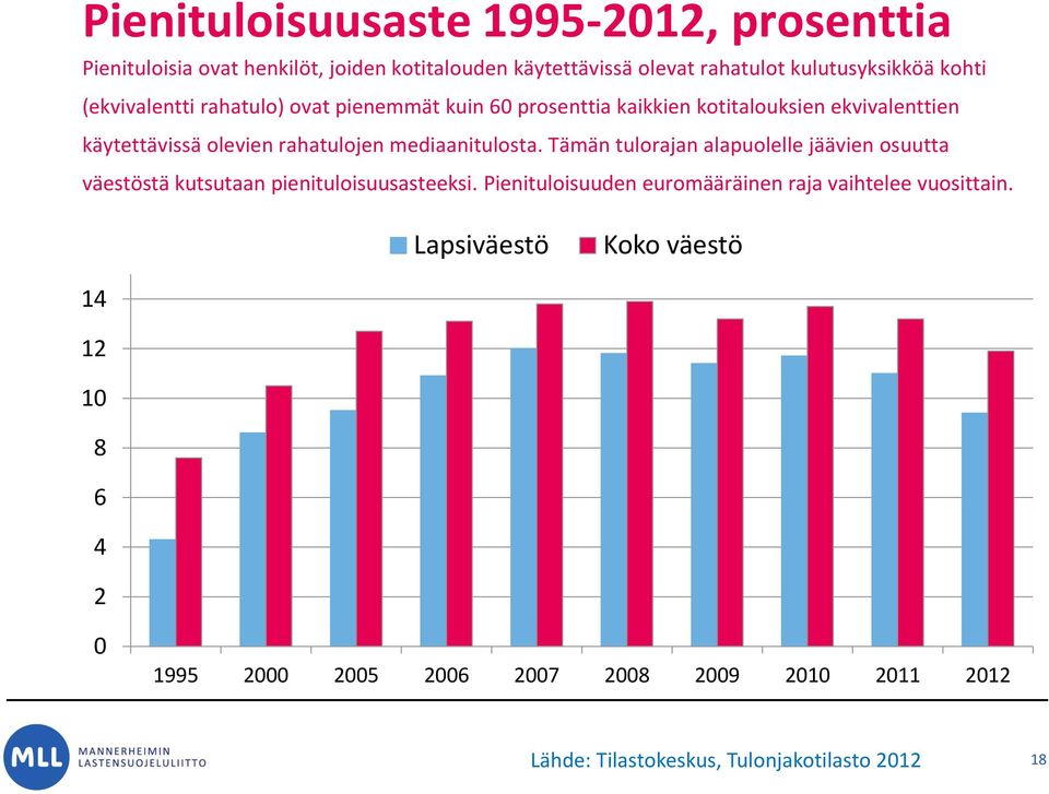 mediaanitulosta. Tämän tulorajan alapuolelle jäävien osuutta väestöstä kutsutaan pienituloisuusasteeksi.