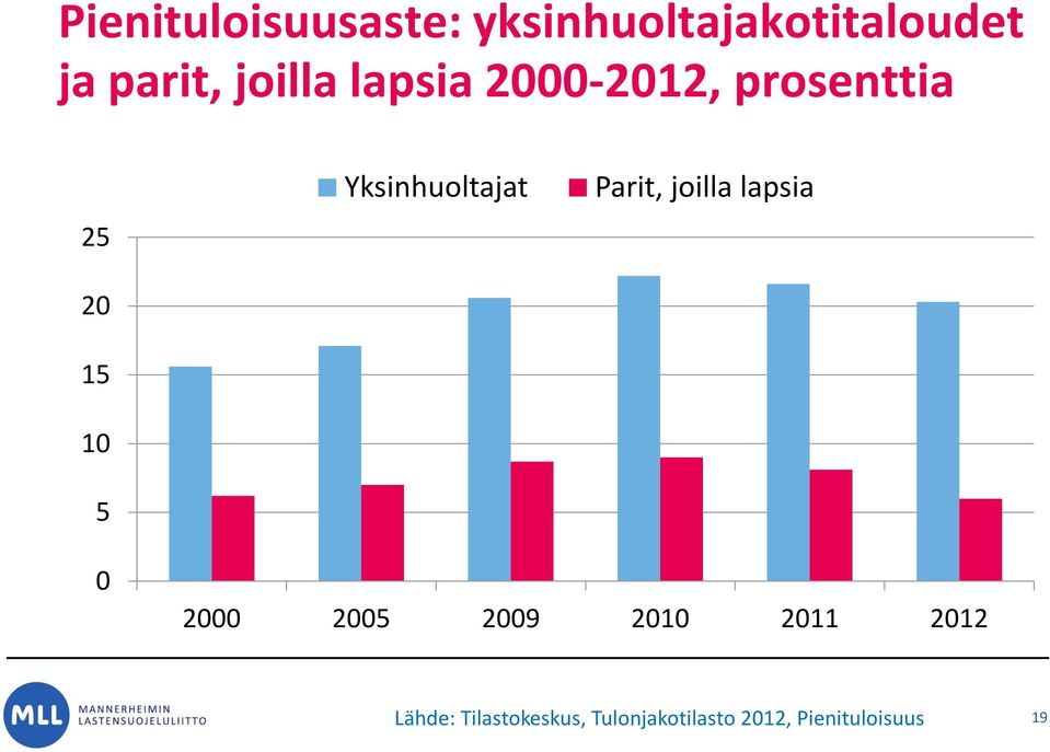 Yksinhuoltajat Parit, joilla lapsia 0 2000 2005 2009 2010