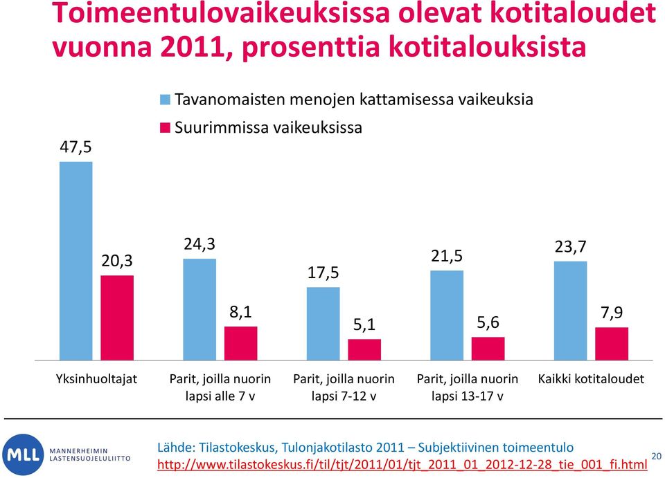 7 v Parit, joilla nuorin lapsi 7-12 v Parit, joilla nuorin lapsi 13-17 v Kaikki kotitaloudet Lähde: Tilastokeskus,