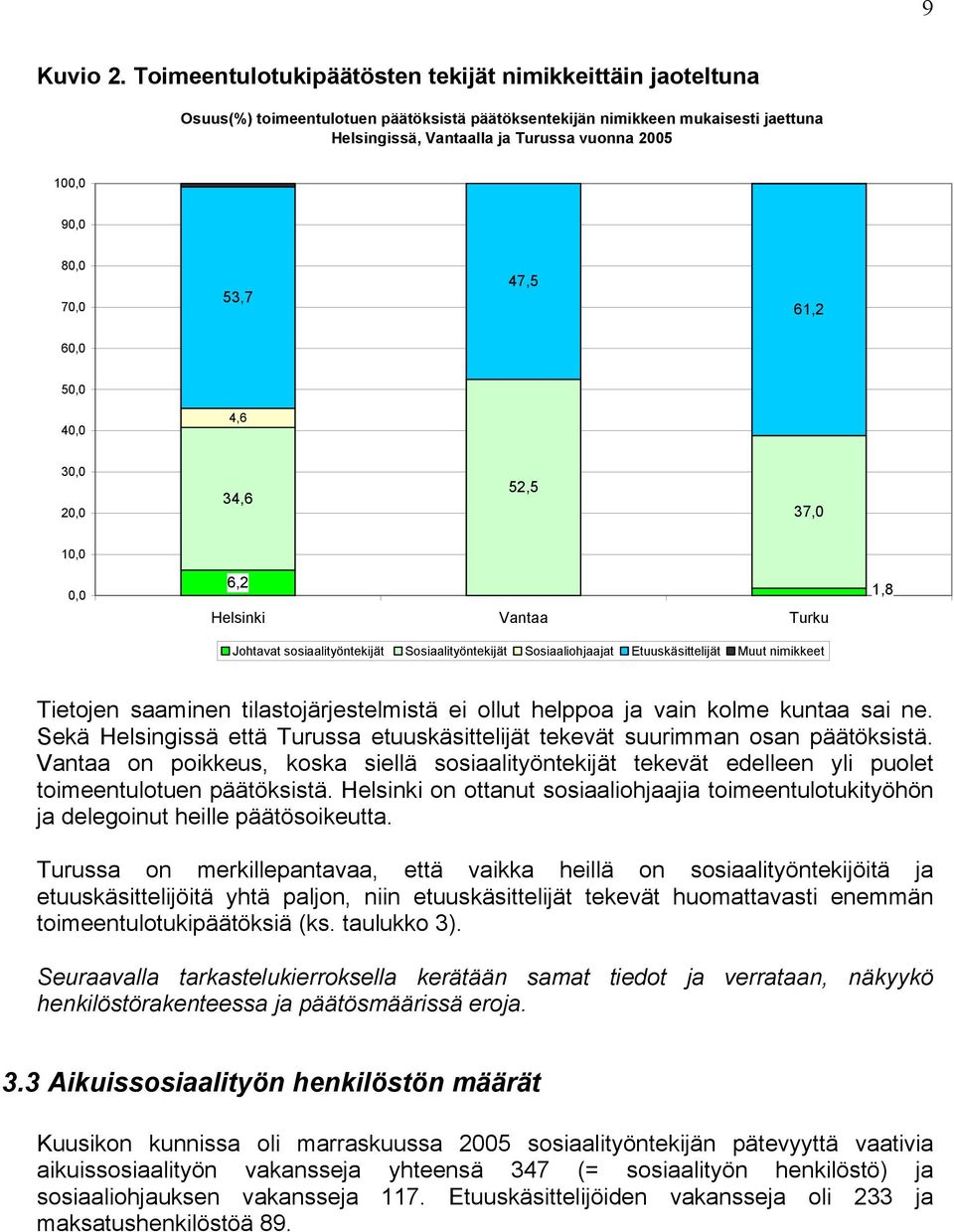 80,0 70,0 53,7 47,5 61,2 60,0 50,0 40,0 4,6 30,0 20,0 34,6 52,5 37,0 10,0 0,0 6,2 Helsinki Vantaa Turku Johtavat sosiaalityöntekijät Sosiaalityöntekijät Sosiaaliohjaajat Etuuskäsittelijät Muut