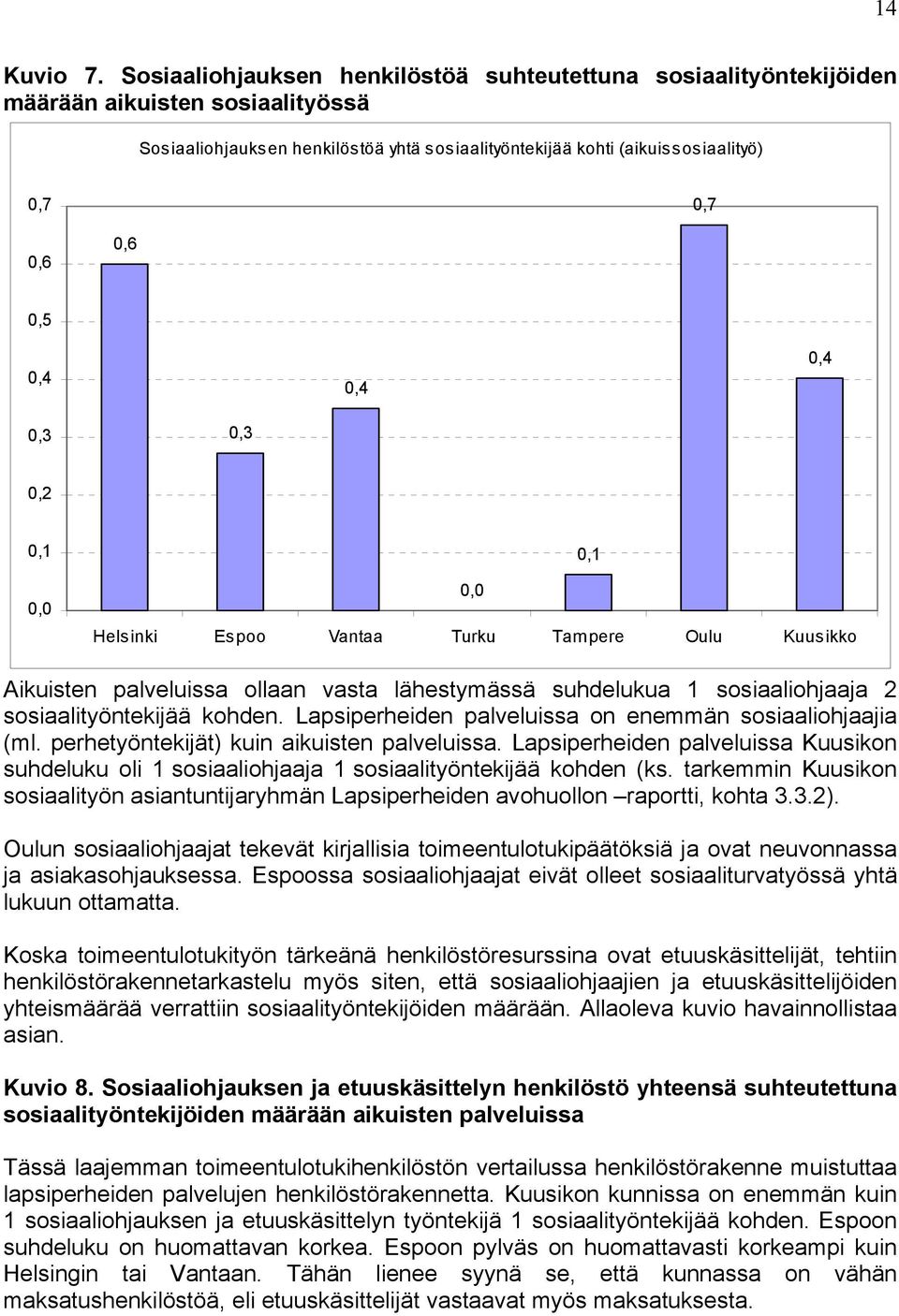 0,5 0,4 0,4 0,4 0,3 0,3 0,2 0,1 0,0 0,0 Helsinki Espoo Vantaa Turku Tampere Oulu Kuusikko 0,1 Aikuisten palveluissa ollaan vasta lähestymässä suhdelukua 1 sosiaaliohjaaja 2 sosiaalityöntekijää kohden.