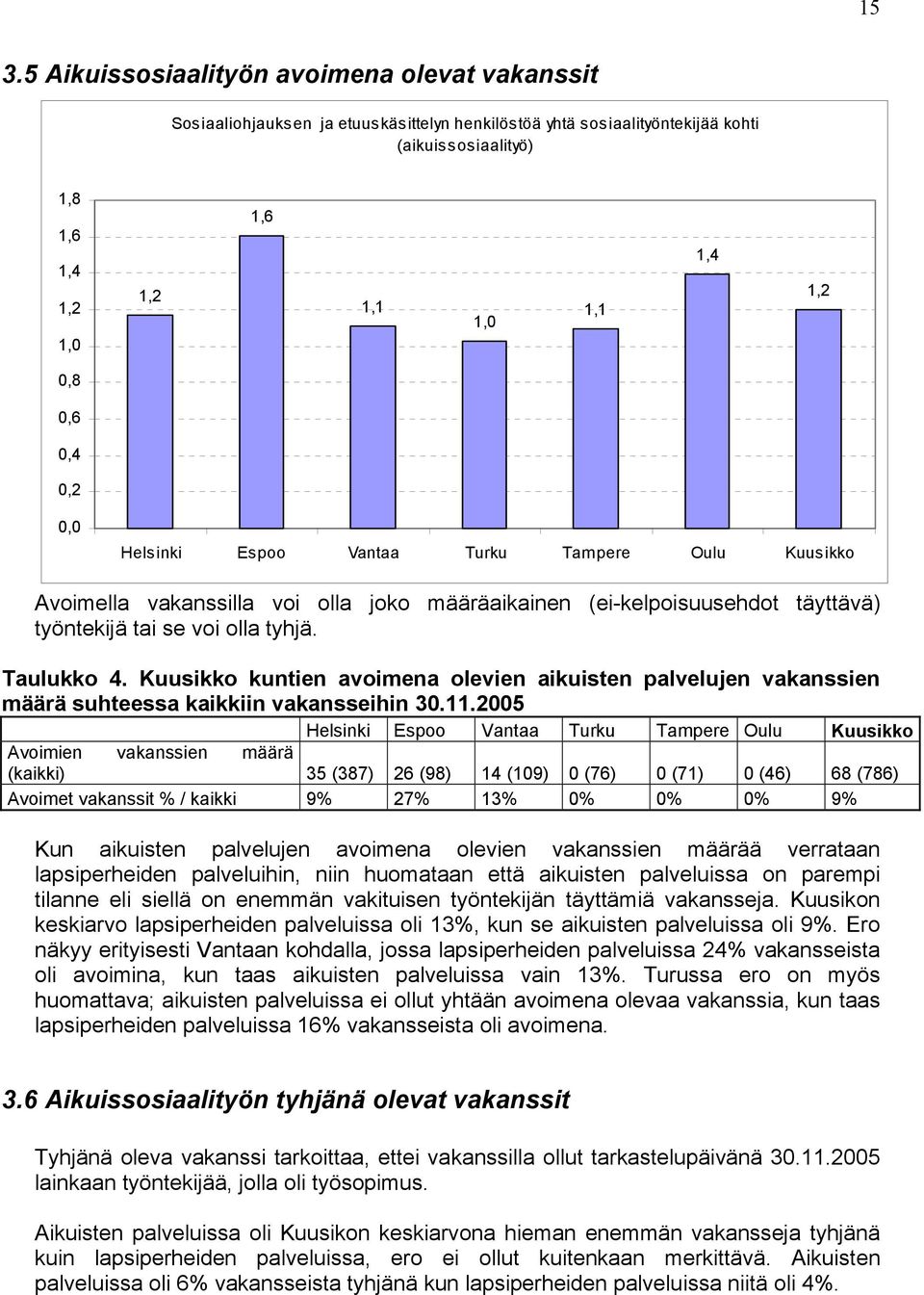 Kuusikko kuntien avoimena olevien aikuisten palvelujen vakanssien määrä suhteessa kaikkiin vakansseihin 30.11.