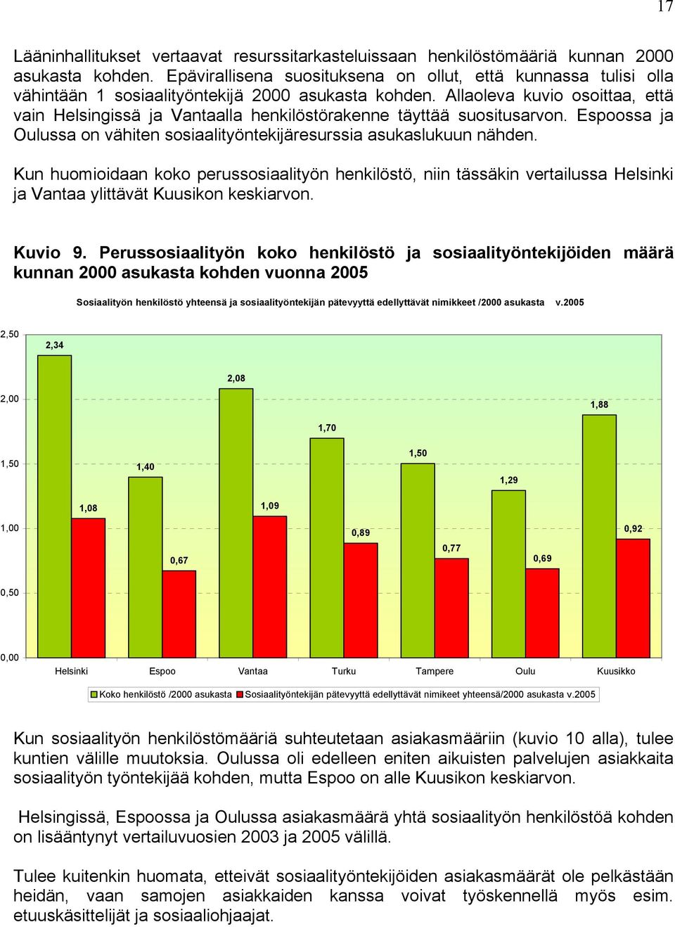 Allaoleva kuvio osoittaa, että vain Helsingissä ja Vantaalla henkilöstörakenne täyttää suositusarvon. Espoossa ja Oulussa on vähiten sosiaalityöntekijäresurssia asukaslukuun nähden.
