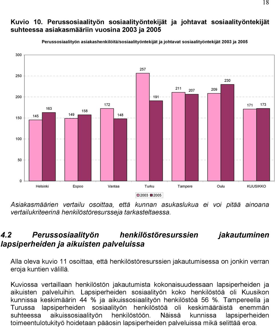 sosiaalityöntekijät 2003 ja 2005 300 250 257 230 200 191 211 207 209 150 145 163 149 158 172 148 171 173 100 50 0 Helsinki Espoo Vantaa Turku Tampere Oulu KUUSIKKO 2003 2005 Asiakasmäärien vertailu