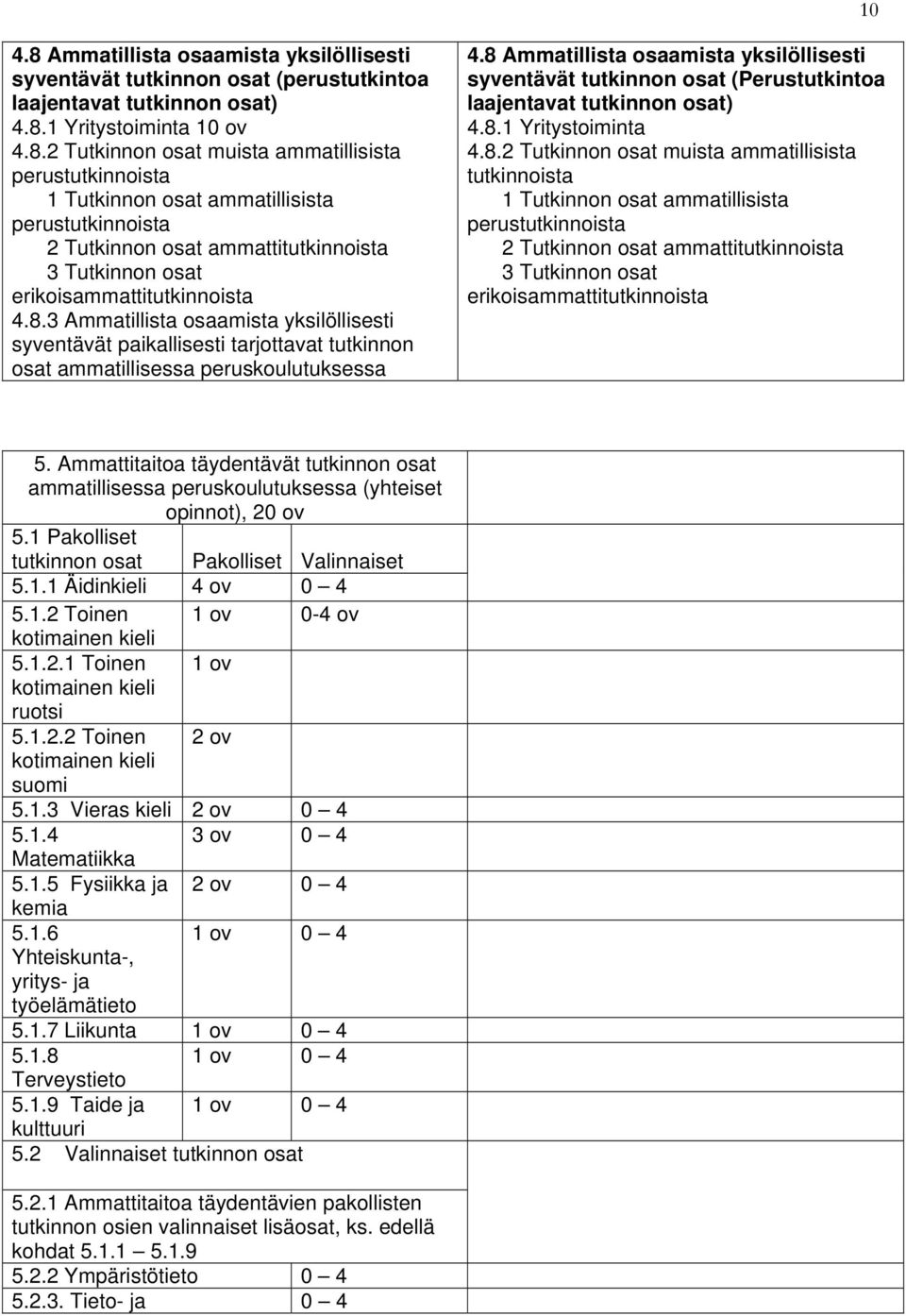 8 Ammatillista osaamista yksilöllisesti syventävät tutkinnon osat (Perustutkintoa laajentavat tutkinnon osat) 4.8.1 Yritystoiminta 4.8.2 Tutkinnon osat muista ammatillisista tutkinnoista 1 Tutkinnon osat ammatillisista perustutkinnoista 2 Tutkinnon osat ammattitutkinnoista 3 Tutkinnon osat erikoisammattitutkinnoista 5.