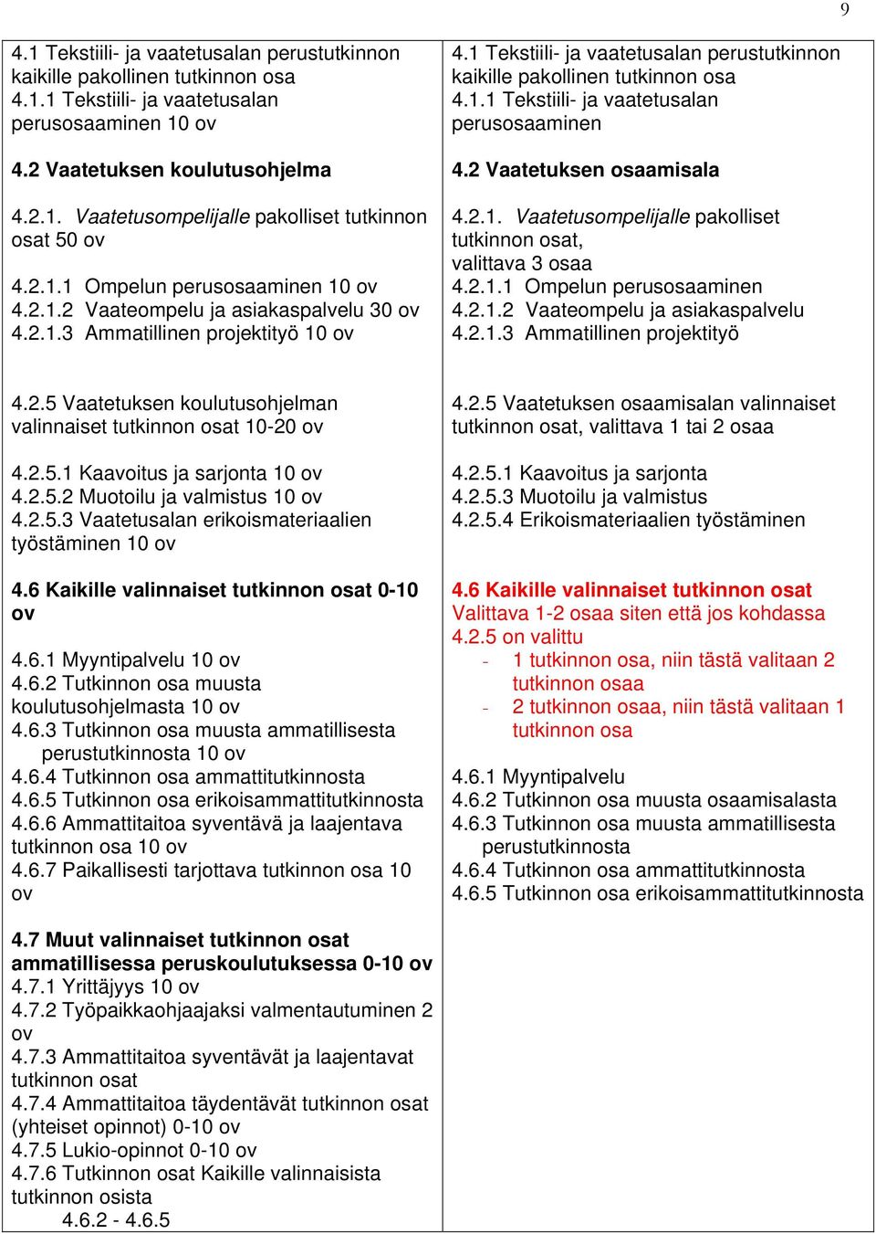 1.1 Tekstiili- ja vaatetusalan perusosaaminen 4.2 Vaatetuksen osaamisala 4.2.1. Vaatetusompelijalle pakolliset tutkinnon osat, valittava 3 osaa 4.2.1.1 Ompelun perusosaaminen 4.2.1.2 Vaateompelu ja asiakaspalvelu 4.