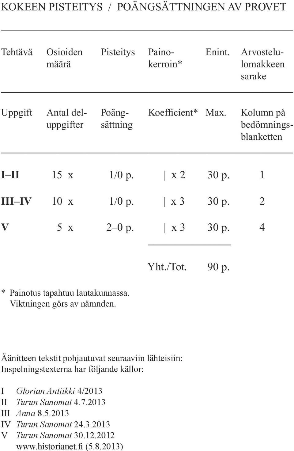 x 2 30 p. 1 III IV 10 x 1/0 p. x 3 30 p. 2 V 5 x 2 0 p. x 3 30 p. 4 * Painotus tapahtuu lautakunnassa. Viktningen görs av nämnden. Yht./Tot. 90 p.