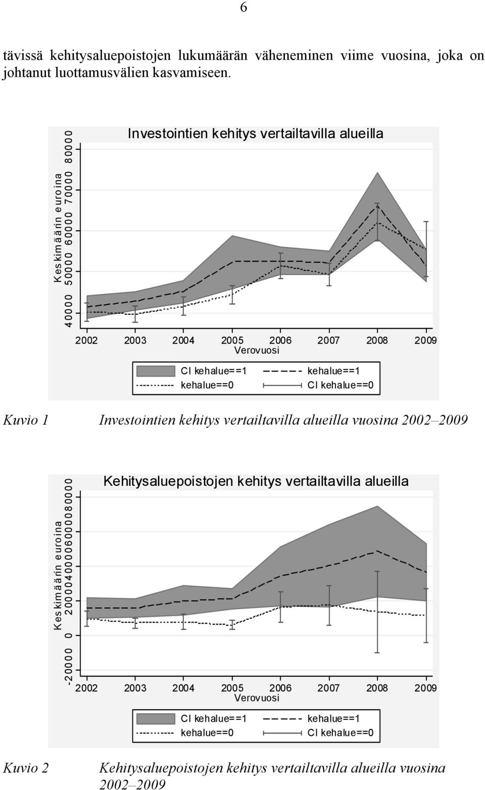 kehalue==0 kehalue==1 CI kehalue==0 Kuvio 1 Investointien kehitys vertailtavilla alueilla vuosina 2002 2009 Keskimäärin euroina -20000 0 20000400006000080000