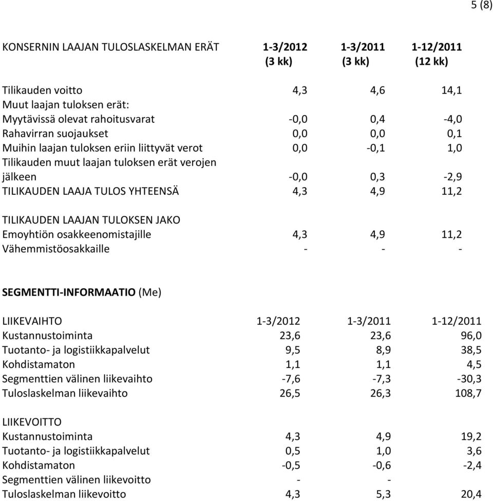 11,2 TILIKAUDEN LAAJAN TULOKSEN JAKO Emoyhtiön osakkeenomistajille 4,3 4,9 11,2 Vähemmistöosakkaille SEGMENTTI INFORMAATIO (Me) LIIKEVAIHTO 1 3/2012 1 3/2011 1 12/2011 Kustannustoiminta 23,6 23,6