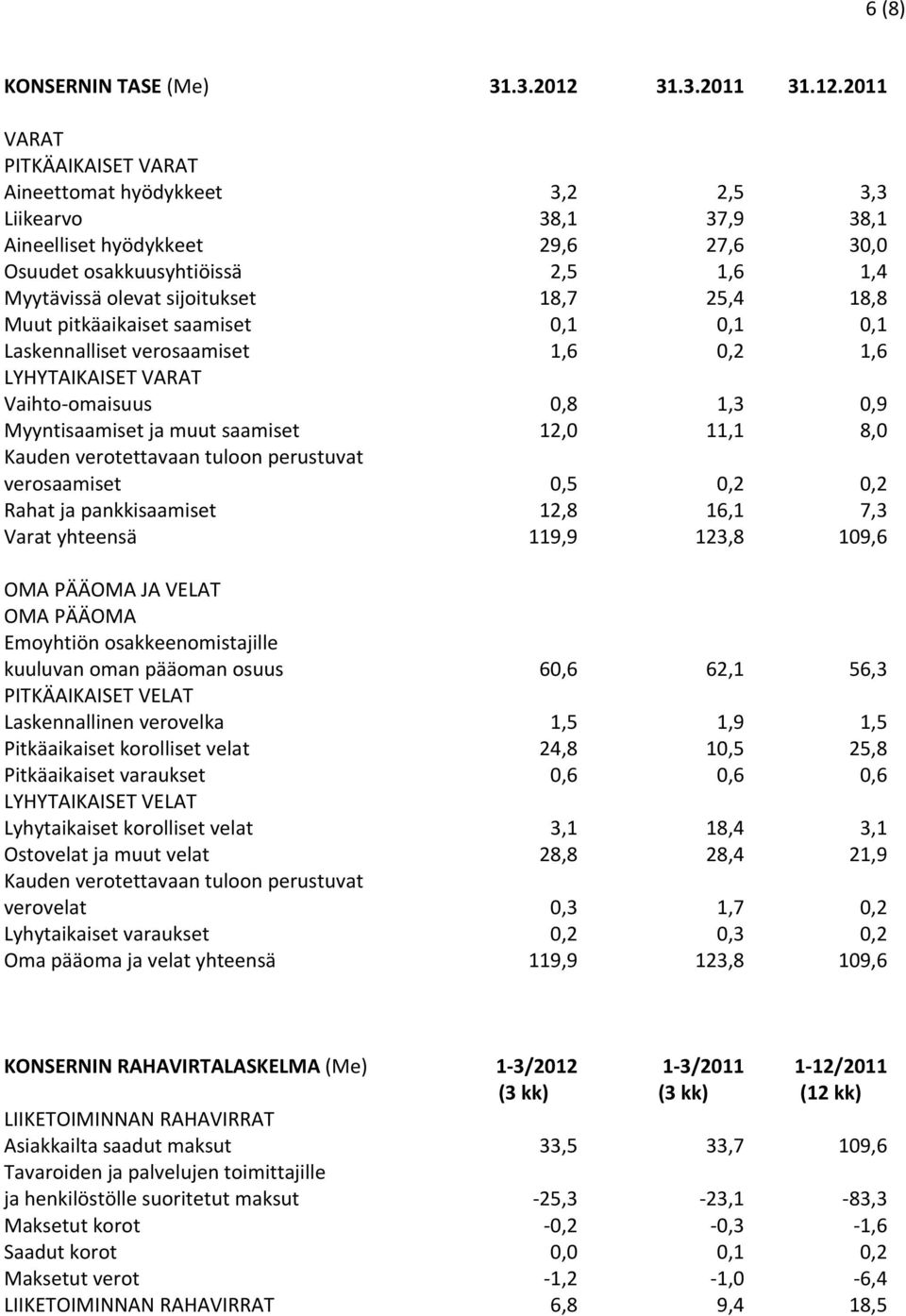 2011 VARAT PITKÄAIKAISET VARAT Aineettomat hyödykkeet 3,2 2,5 3,3 Liikearvo 38,1 37,9 38,1 Aineelliset hyödykkeet 29,6 27,6 30,0 Osuudet osakkuusyhtiöissä 2,5 1,6 1,4 Myytävissä olevat sijoitukset