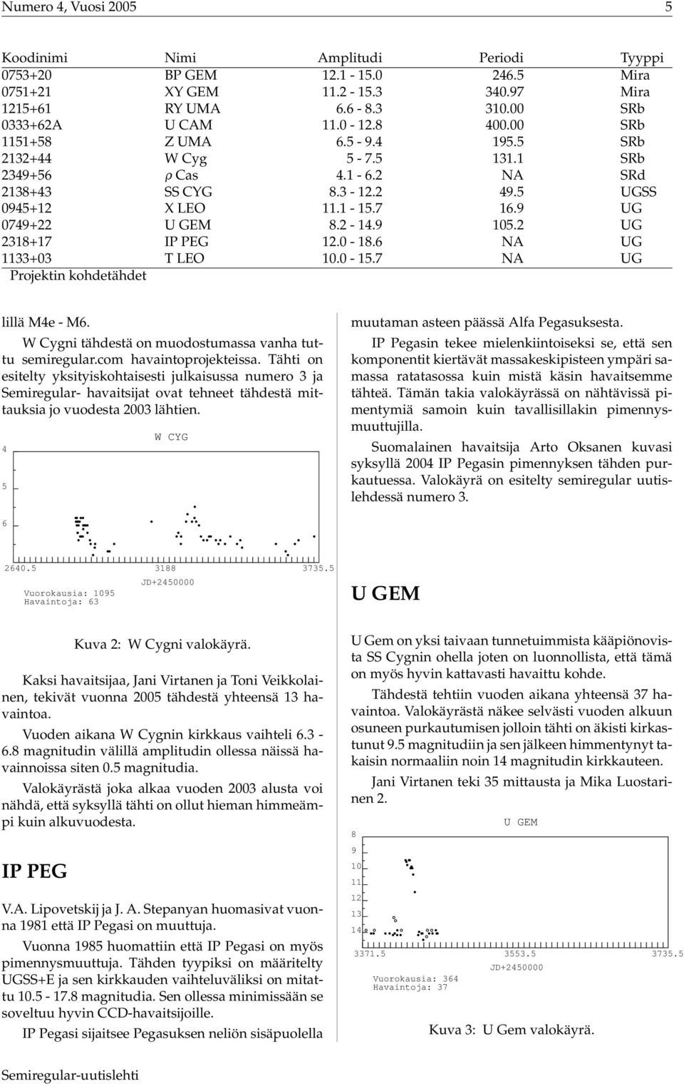 2 UG 2318+17 IP PEG 12.0-18.6 NA UG 1133+03 T LEO 10.0-15.7 NA UG Projektin kohdetähdet lillä M4e - M6. W Cygni tähdestä on muodostumassa vanha tuttu semiregular.com havaintoprojekteissa.