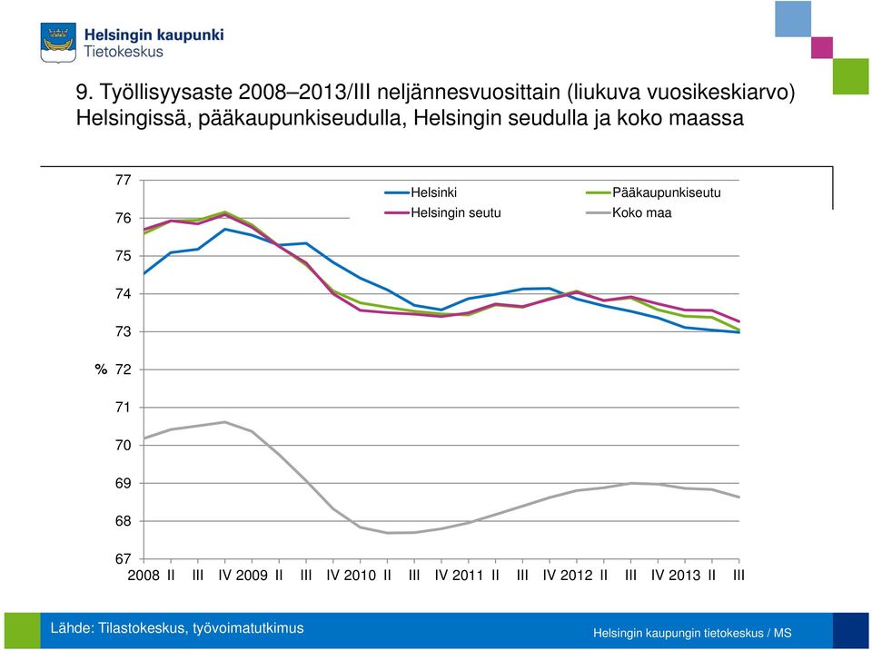 Helsingin seutu Pääkaupunkiseutu Koko maa % 2 1 6 68 6 28 II III IV 2 II III IV