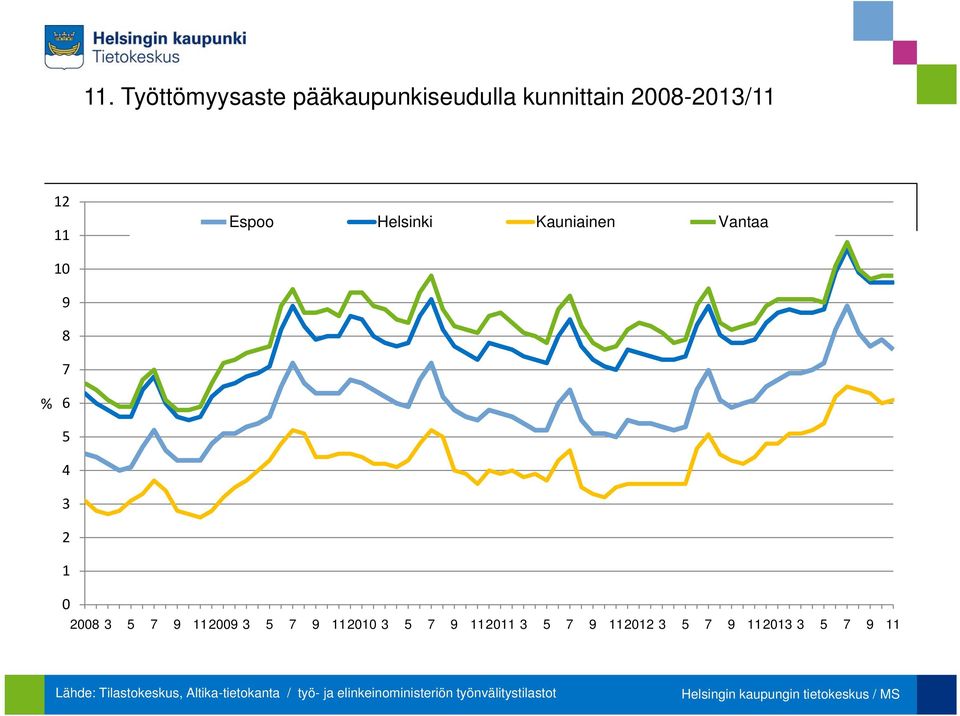 1 28 2 21 2 212 21 Lähde: Tilastokeskus,