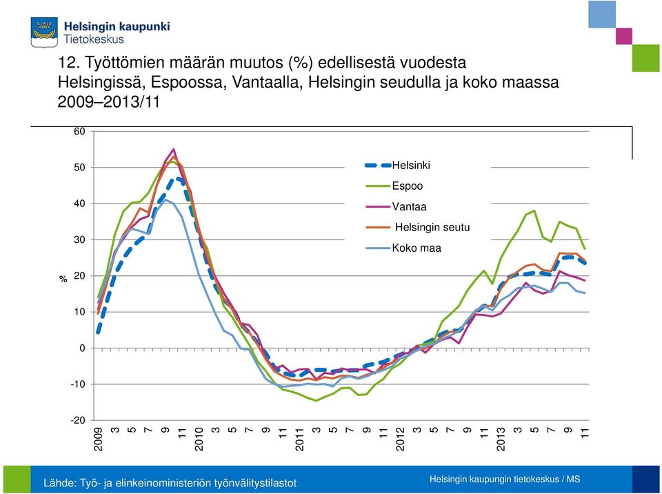 maassa 2 21/ 6 Helsinki Espoo Vantaa Helsingin seutu Koko maa %