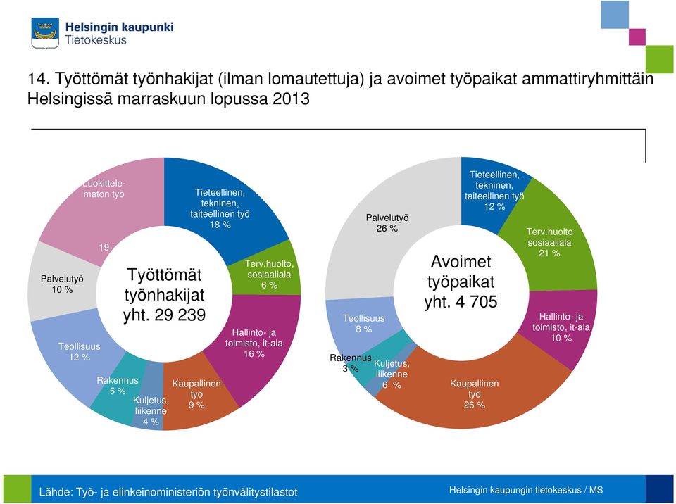 huolto, sosiaaliala 6 % Hallinto- ja toimisto, it-ala 16 % Teollisuus 8 % Palvelutyö 26 % Rakennus Kuljetus, % liikenne 6 % Tieteellinen, tekninen,