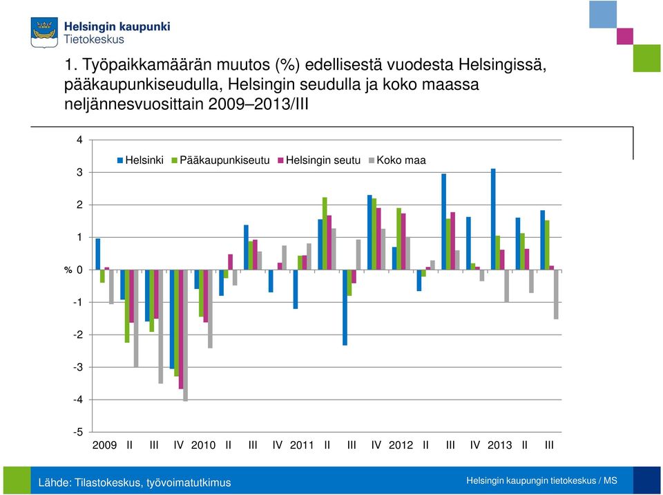 21/III Helsinki Pääkaupunkiseutu Helsingin seutu Koko maa 2 1 % -1-2 - - - 2