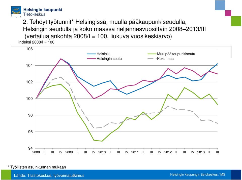 1 Helsinki Helsingin seutu Muu pääkaupunkiseutu Koko maa 12 1 8 6 28 II III IV 2 II III IV 21 II III