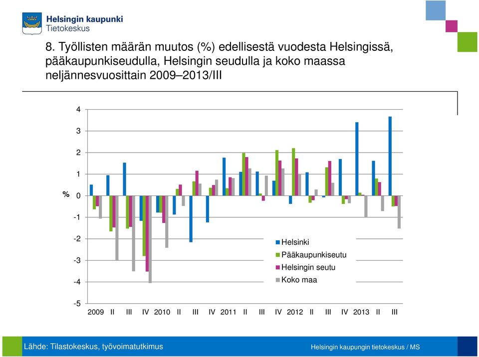 21/III 2 1 % -1-2 - - - Helsinki Pääkaupunkiseutu Helsingin seutu Koko maa 2 II