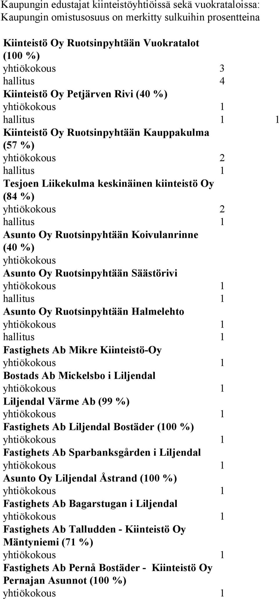 Koivulanrinne (40 %) yhtiökokous Asunto Oy Ruotsinpyhtään Säästörivi Asunto Oy Ruotsinpyhtään Halmelehto Fastighets Ab Mikre Kiinteistö-Oy Bostads Ab Mickelsbo i Liljendal Liljendal Värme Ab (99 %)
