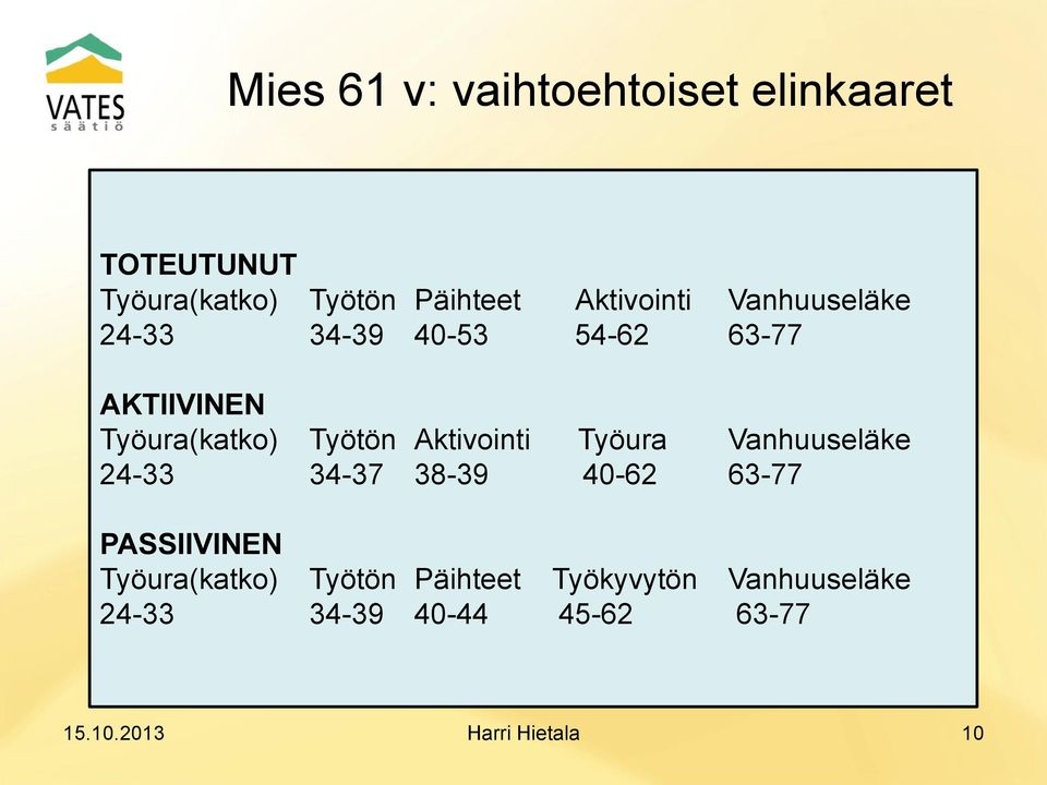 Aktivointi Työura Vanhuuseläke 24-33 34-37 38-39 40-62 63-77 PASSIIVINEN Työura(katko)