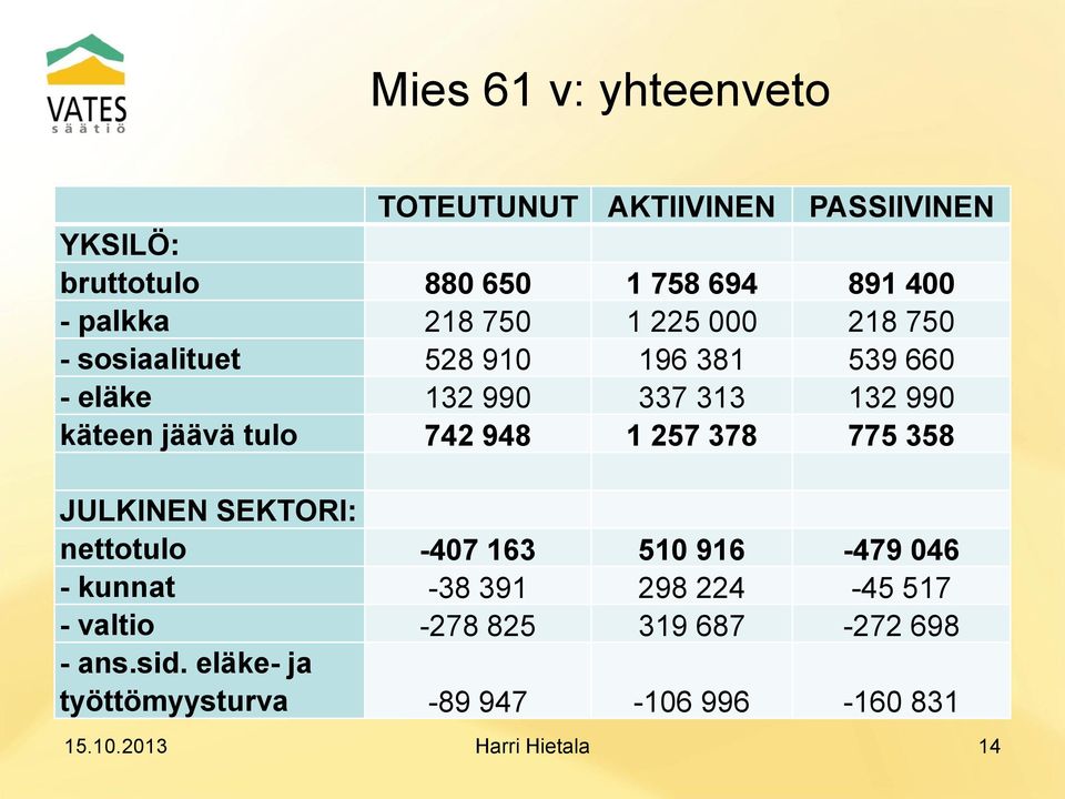 948 1 257 378 775 358 JULKINEN SEKTORI: nettotulo -407 163 510 916-479 046 - kunnat -38 391 298 224-45 517 -