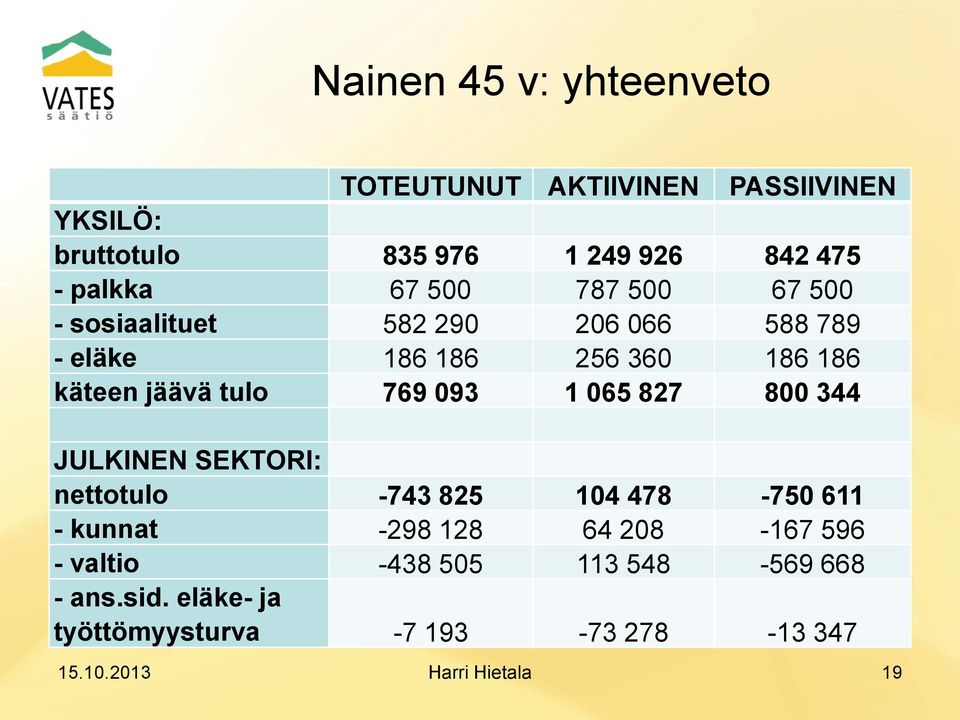 769 093 1 065 827 800 344 JULKINEN SEKTORI: nettotulo -743 825 104 478-750 611 - kunnat -298 128 64 208-167 596 -