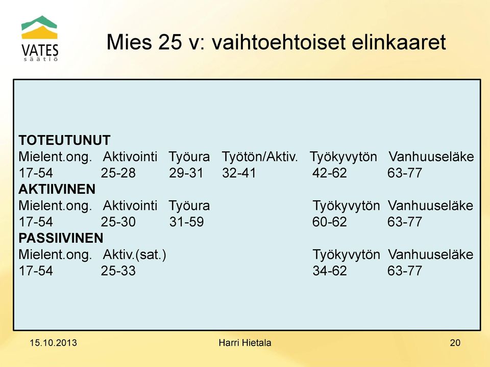 Työkyvytön Vanhuuseläke 17-54 25-28 29-31 32-41 42-62 63-77 AKTIIVINEN Mielent.ong.