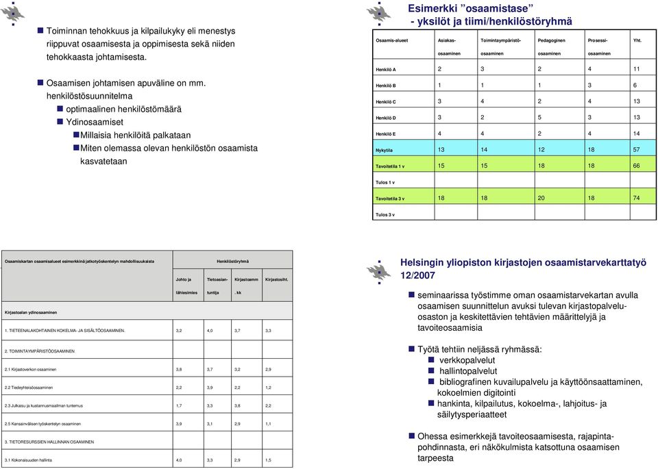 henkilöstösuunnitelma optimaalinen henkilöstömäärä Ydinosaamiset Henkilö B Henkilö C Henkilö D 1 1 1 5 6 1 1 Millaisia henkilöitä palkataan Henkilö E 1 Miten olemassa olevan henkilöstön osaamista