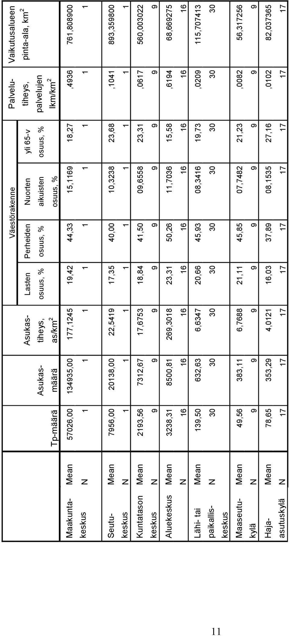 3238,31 8500,81 269,3018 23,31 50,26 11,7036 15,58,6194 68,669275 N 16 16 16 16 16 16 16 16 16 Väestörakenne Palvelu- Vaikutusalueen yli 65-v tiheys, pinta-ala, km 2 osuus, % palvelujen lkm/km 2