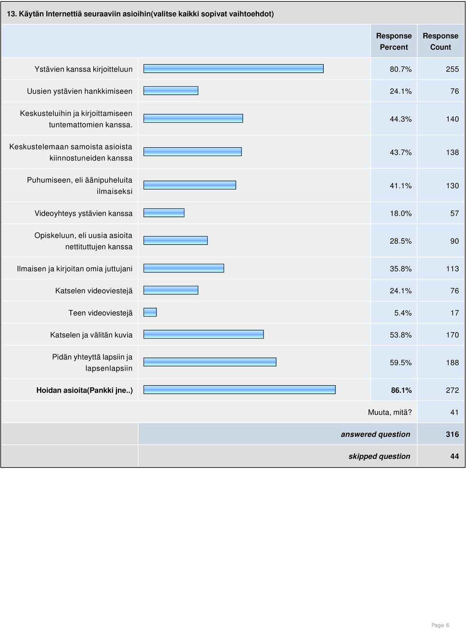 1% 130 Videoyhteys ystävien kanssa 18.0% 57 Opiskeluun, eli uusia asioita nettituttujen kanssa 28.5% 90 Ilmaisen ja kirjoitan omia juttujani 35.8% 113 Katselen videoviestejä 24.