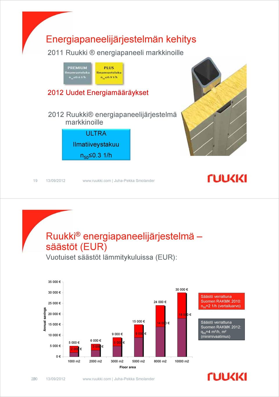 3 1/h 19 Ruukki energiapaneelijärjestelmä säästöt (EUR) Vuotuiset säästöt lämmitykuluissa (EUR): 35 000 Annual savings 30 000 25 000 20 000 15 000 10 000 5