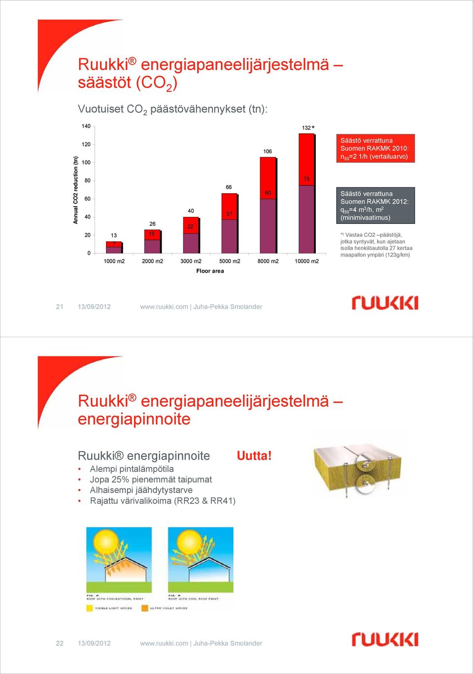 50 =4 m 3 /h, m 2 (minimivaatimus) * ) Vastaa CO2 päästöjä, jotka syntyvät, kun ajetaan isolla henkilöautolla 27 kertaa maapallon ympäri (123g/km) 21 Ruukki