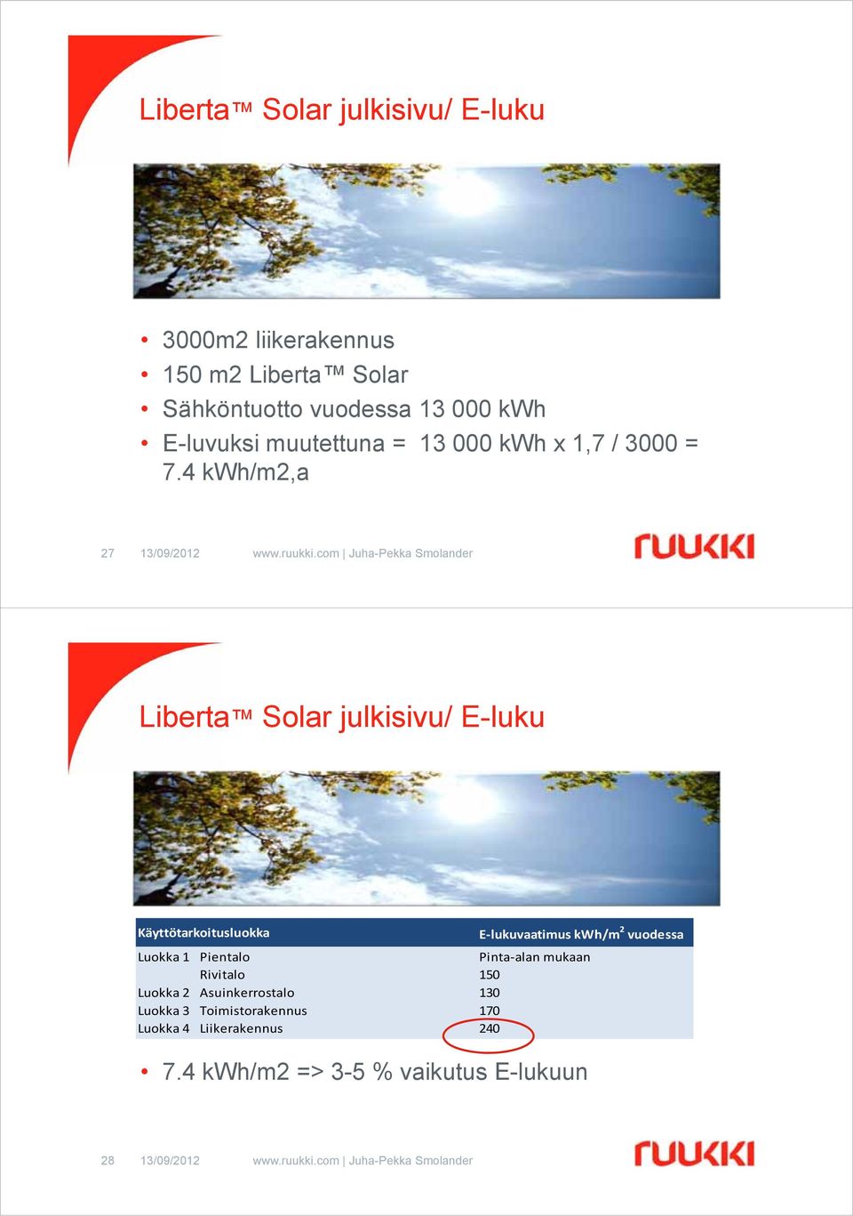 4 kwh/m2,a 27 Liberta Solar julkisivu/ E-luku Käyttötarkoitusluokka E lukuvaatimus kwh/m 2 vuodessa Luokka 1