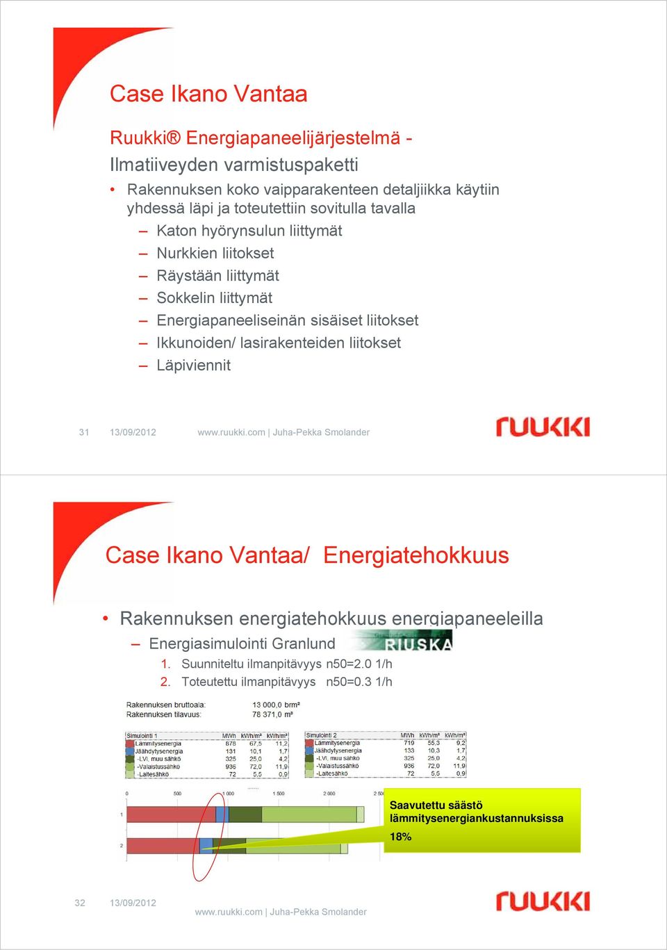 Ikkunoiden/ lasirakenteiden liitokset Läpiviennit 31 Case Ikano Vantaa/ Energiatehokkuus Rakennuksen energiatehokkuus energiapaneeleilla Energiasimulointi Granlund
