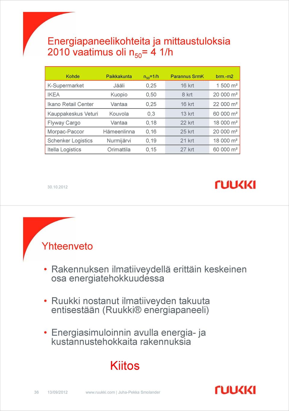 0,18 22 krt 18 000 m² Morpac-Paccor Hämeenlinna 0,16 25 krt 20 000 m² Schenker Logistics Nurmijärvi 0,19 21 krt 18 000 m² Itella Logistics Orimattila 0,15 27 krt 60 000 m² 30.10.