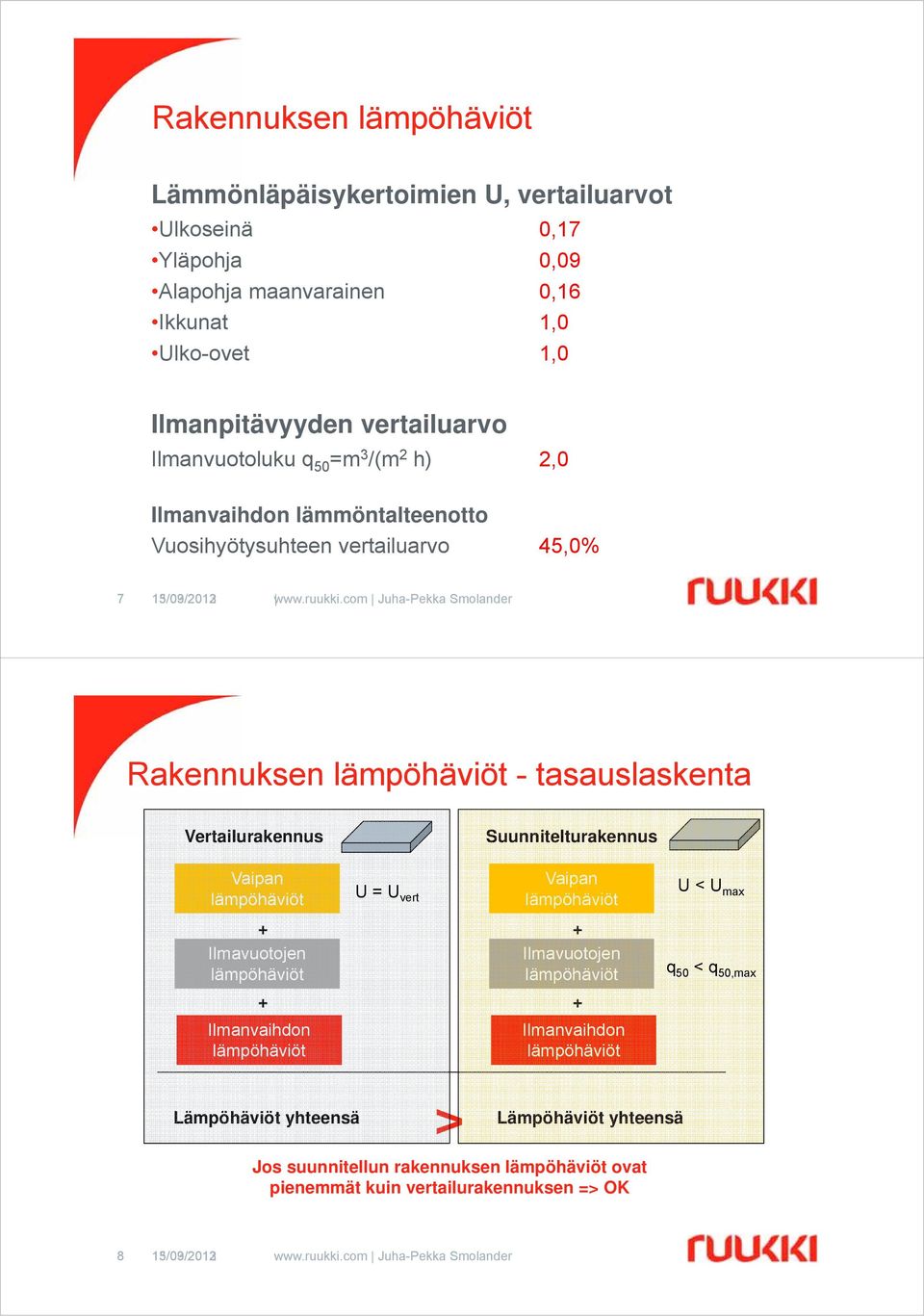 com Juha-Pekka Smolander Rakennuksen lämpöhäviöt - tasauslaskenta Vertailurakennus Suunnitelturakennus Vaipan lämpöhäviöt U = U vert Vaipan lämpöhäviöt U < U max + Ilmavuotojen lämpöhäviöt + +