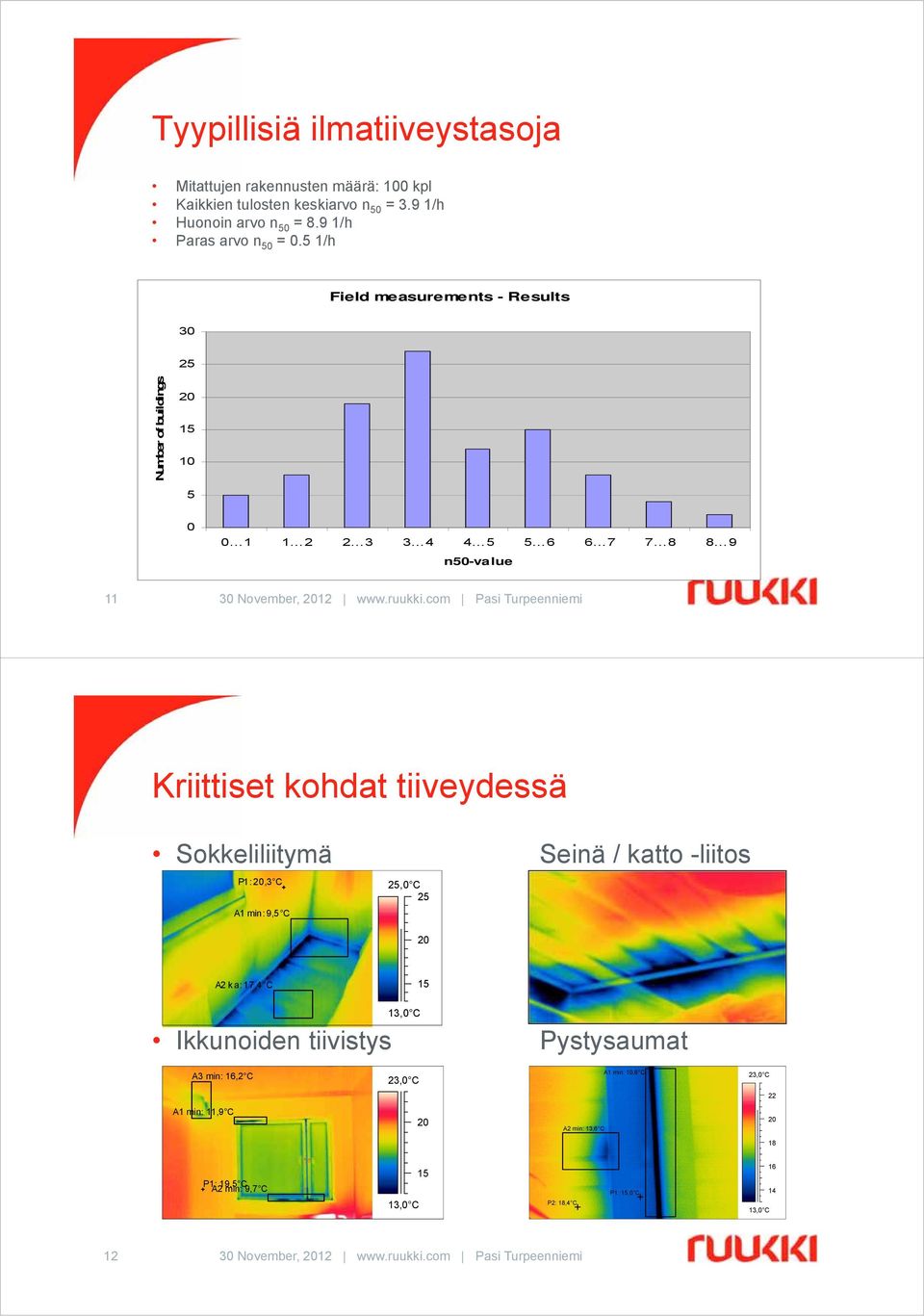com Pasi Turpeenniemi Kriittiset kohdat tiiveydessä Sokkeliliitymä P1: 20,3 C A1 min: 9,5 C 25,0 C 25 20 Seinä / katto -liitos A2 ka: 17,4 C 15 Ikkunoiden tiivistys 13,0 C
