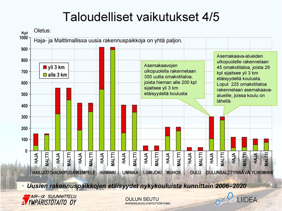 omakotitaloa, joista 29 kpl sijaitsee yli 3 km etäisyydellä koulusta. Loput 225 omakotitaloa rakennetaan asemakaavaalueille, joissa koulu on lähellä.