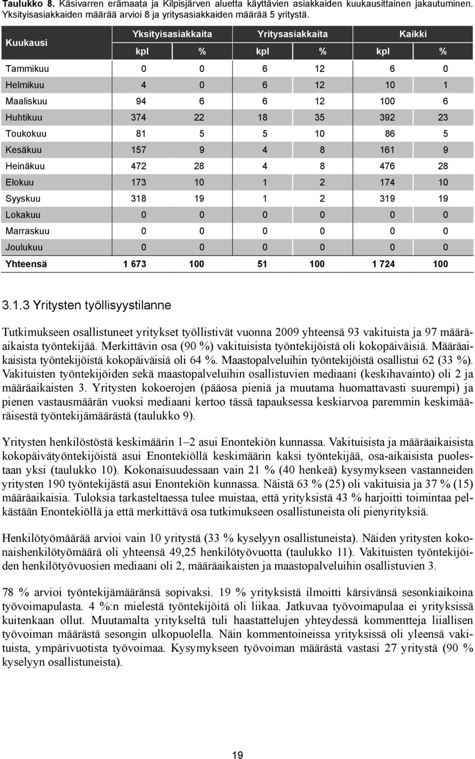 Kesäkuu 157 9 4 8 161 9 Heinäkuu 472 28 4 8 476 28 Elokuu 173 10 1 2 174 10 Syyskuu 318 19 1 2 319 19 Lokakuu 0 0 0 0 0 0 Marraskuu 0 0 0 0 0 0 Joulukuu 0 0 0 0 0 0 Yhteensä 1 673 100 51 100 1 724