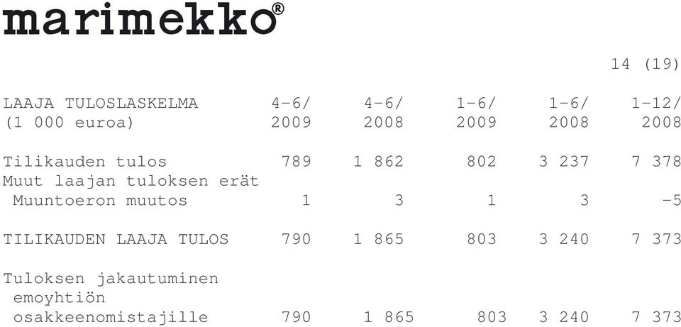 erät Muuntoeron muutos 1 3 1 3-5 TILIKAUDEN LAAJA TULOS 790 1 865 803 3 240 7