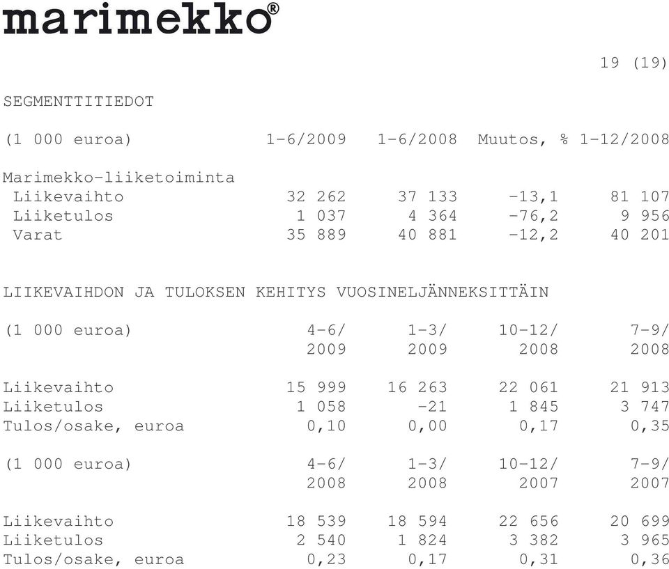 2009 2009 2008 2008 Liikevaihto 15 999 16 263 22 061 21 913 Liiketulos 1 058-21 1 845 3 747 Tulos/osake, euroa 0,10 0,00 0,17 0,35 (1 000 euroa)