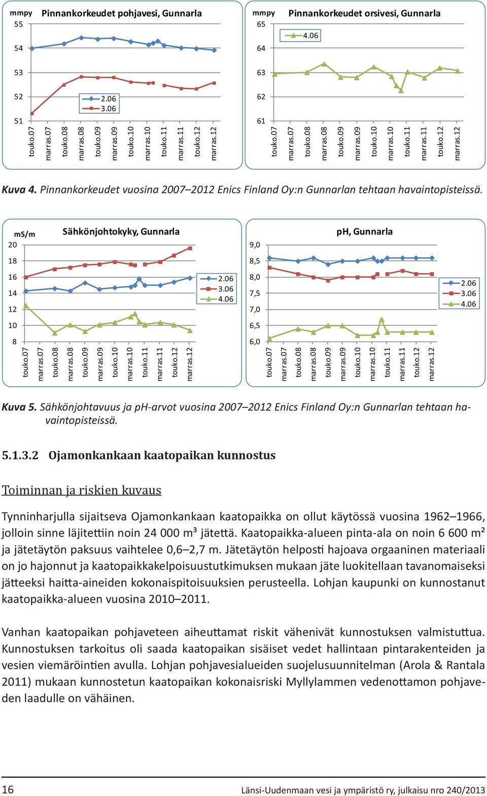 7 marras.7 touko.8 marras.8 touko.7 marras.7 touko.8 marras.8 Kuva 5. Sähkönjohtavuus ja ph-arvot vuosina 27 212 Enics Finland Oy:n Gunnarlan tehtaan havaintopisteissä. 5.1.3.